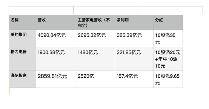 三大白电企业2024年业绩对比