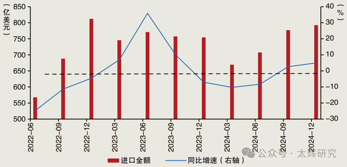 数据来源：Wind。