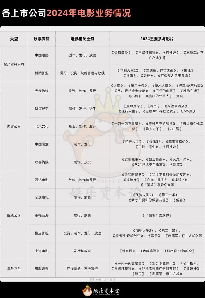 各上市公司2024年电影业务情况 资料来源：公司财报