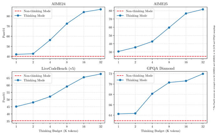 在不同思考深度下，模型的得分情况