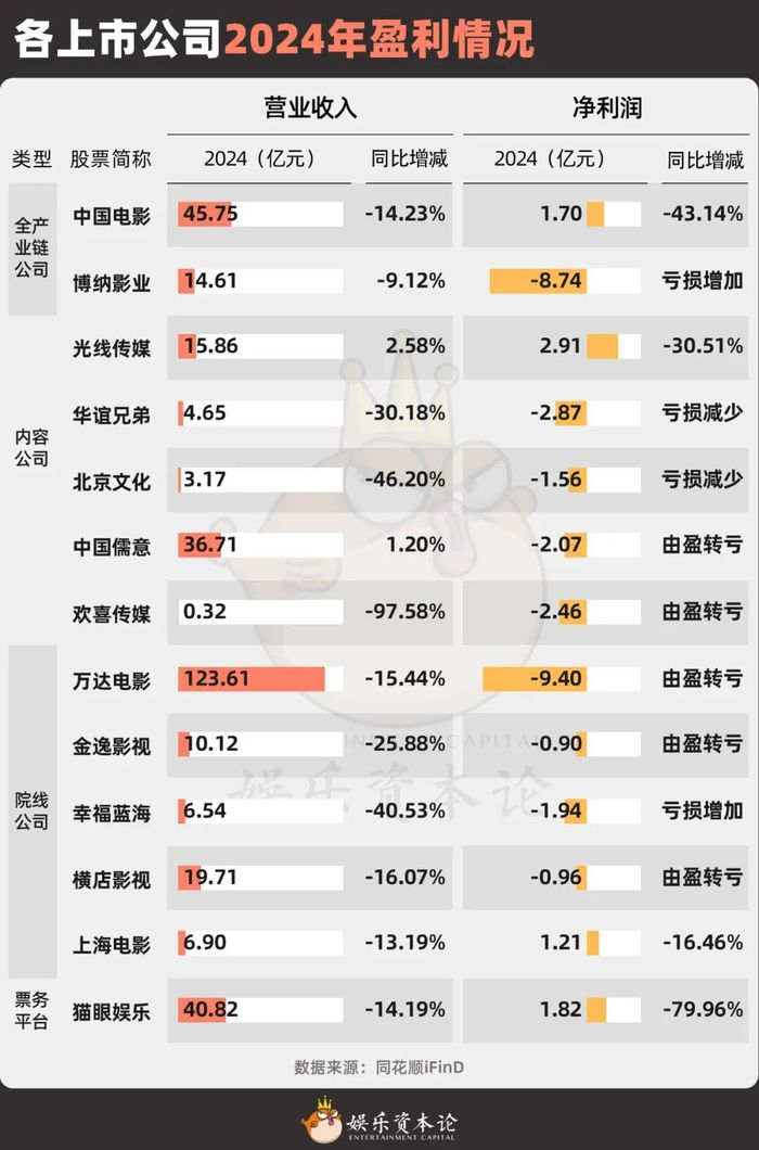各上市公司2024年盈利情况 数据来源：同花顺iFIND。下同。