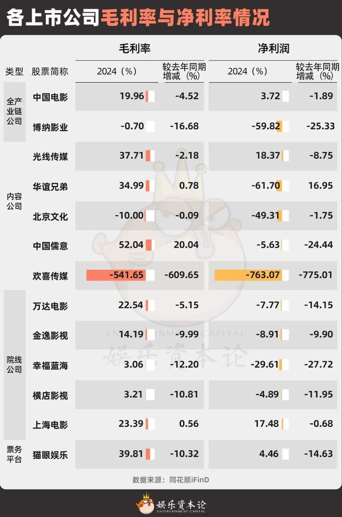 各上市公司毛利率与净利率情况