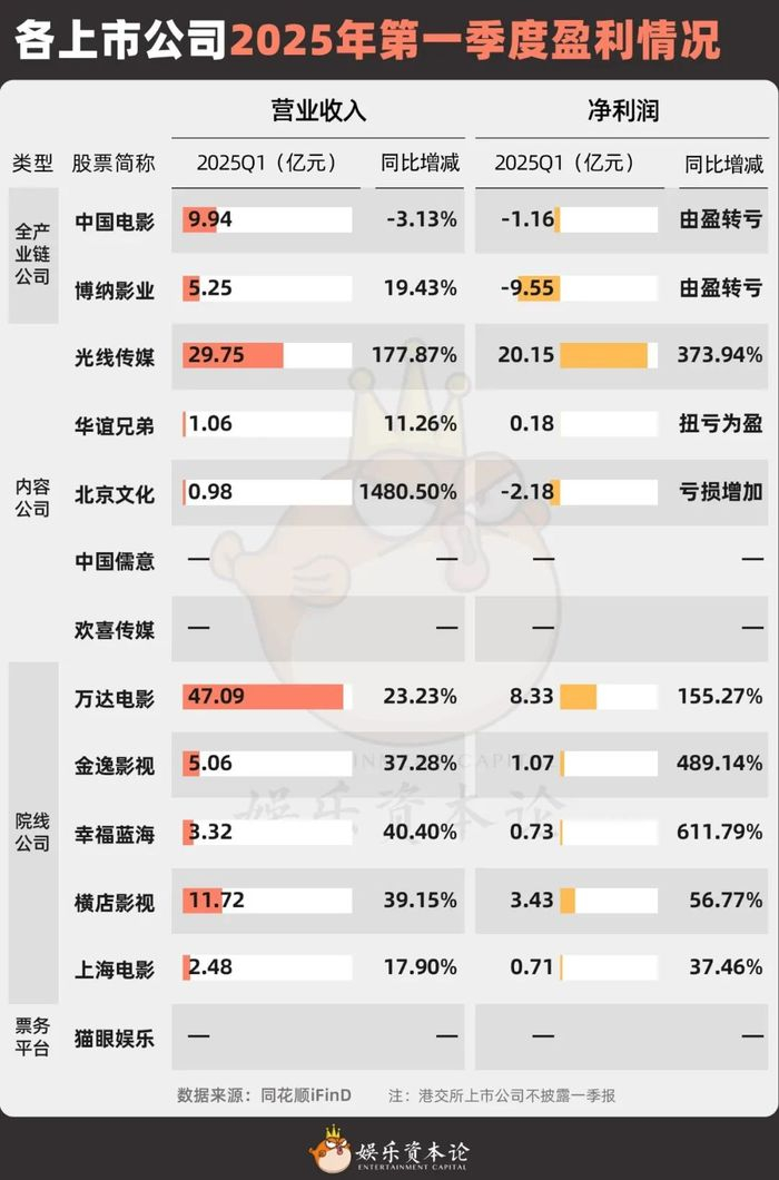 各上市公司2025年第一季度盈利情况 注：港交所上市公司不披露一季报。
