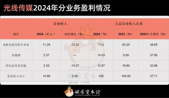 光线传媒2024年分业务盈利情况 数据来源：公司财报