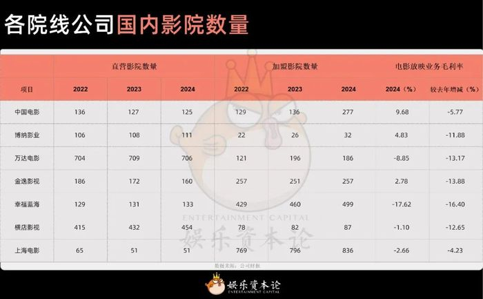 各院线公司国内影院数量 资料来源：公司财报