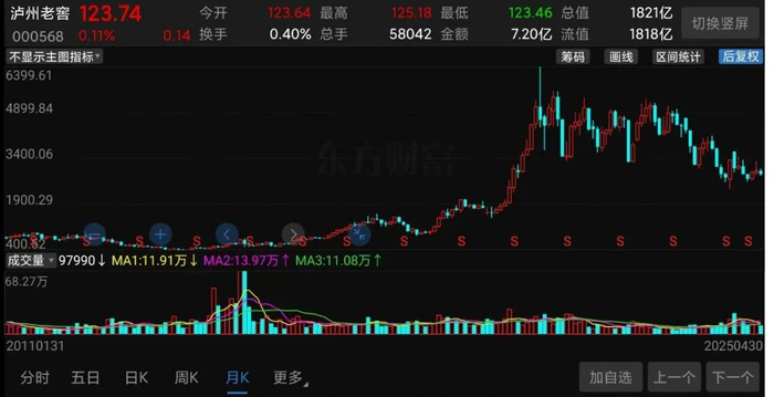 （泸州老窖股份走势截图）