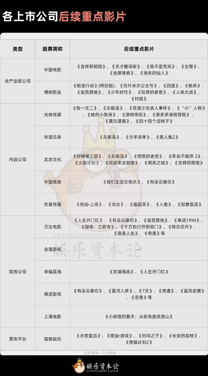 各上市公司后续重点影片 资料来源：公司财报