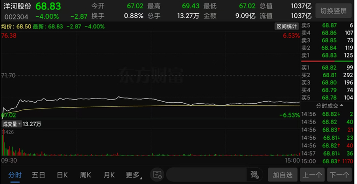（洋河股份2025年4月29日分时走势截图）
