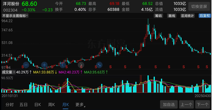 （洋河股份股价走势截图）