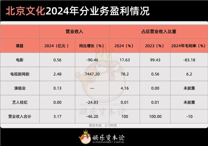 北京文化2024年分业务盈利情况 数据来源：公司财报