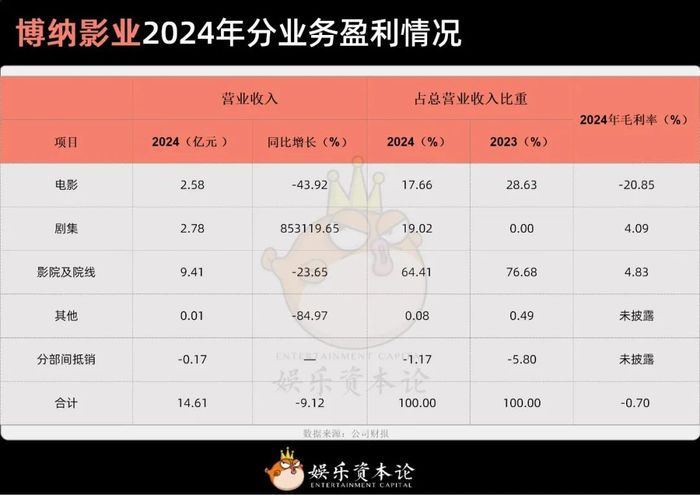博纳影业2024年分业务盈利情况 数据来源：公司财报