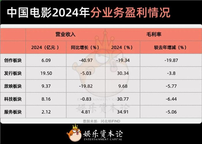 中国电影2024年分业务盈利情况