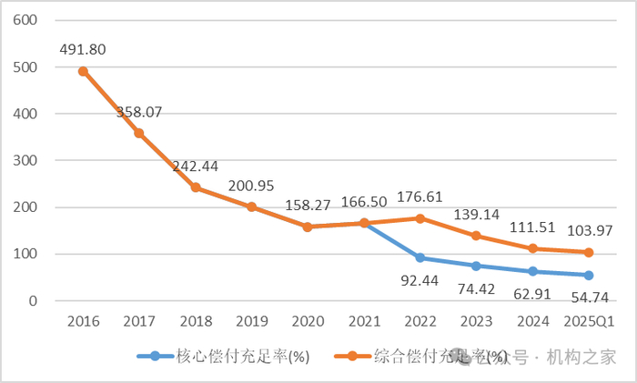 来源：偿付能力报告