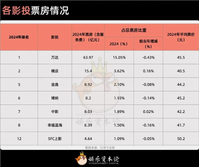 各影投票房情况 数据来源：灯塔专业版