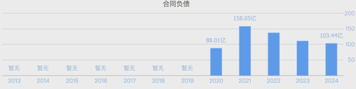 （洋河股份合同负债，数据来源：同花顺网站）