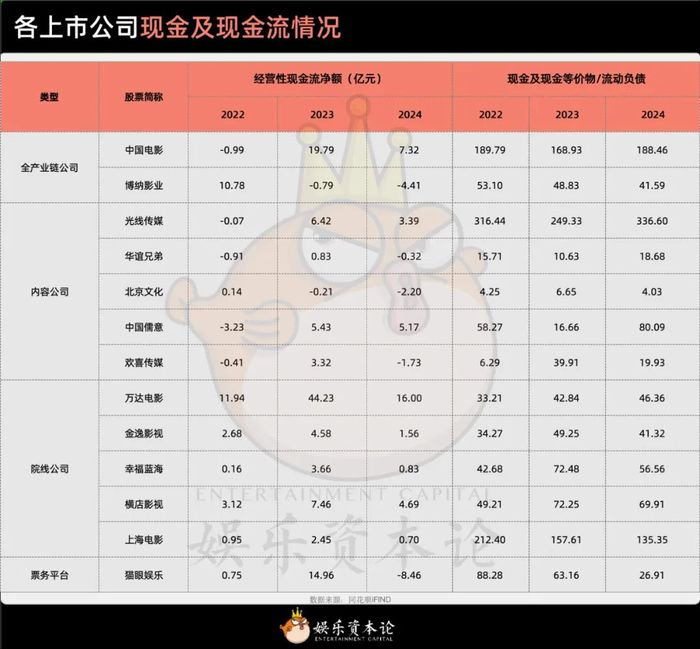 各上市公司现金及现金流情况