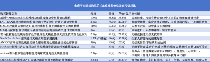 ▲电商平台随机选取的10款玫瑰盐价格及宣传语对比。新京报记者 刘欢 制图