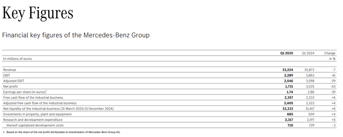 奔驰第一季度主要财务指标