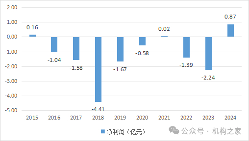 来源：历年年报