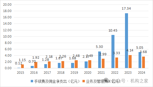 来源：历年年报
