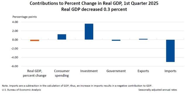 △美国商务部经济分析局发布2025年一季度美国GDP受各分项影响数据。