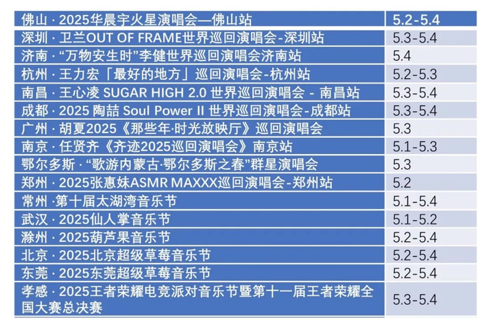 五一假期演唱会排期（不完全统计）数据来源：携程