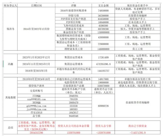 图：《致辞信》中提及的财务数据