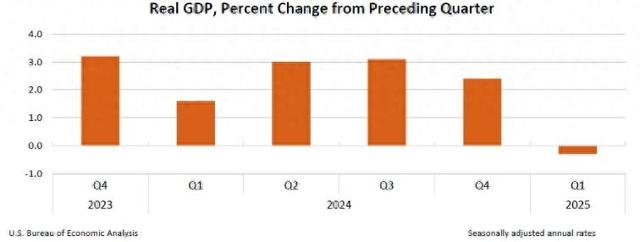 △美国商务部经济分析局发布的2023年第四季度至今年第一季度美GDP数据。