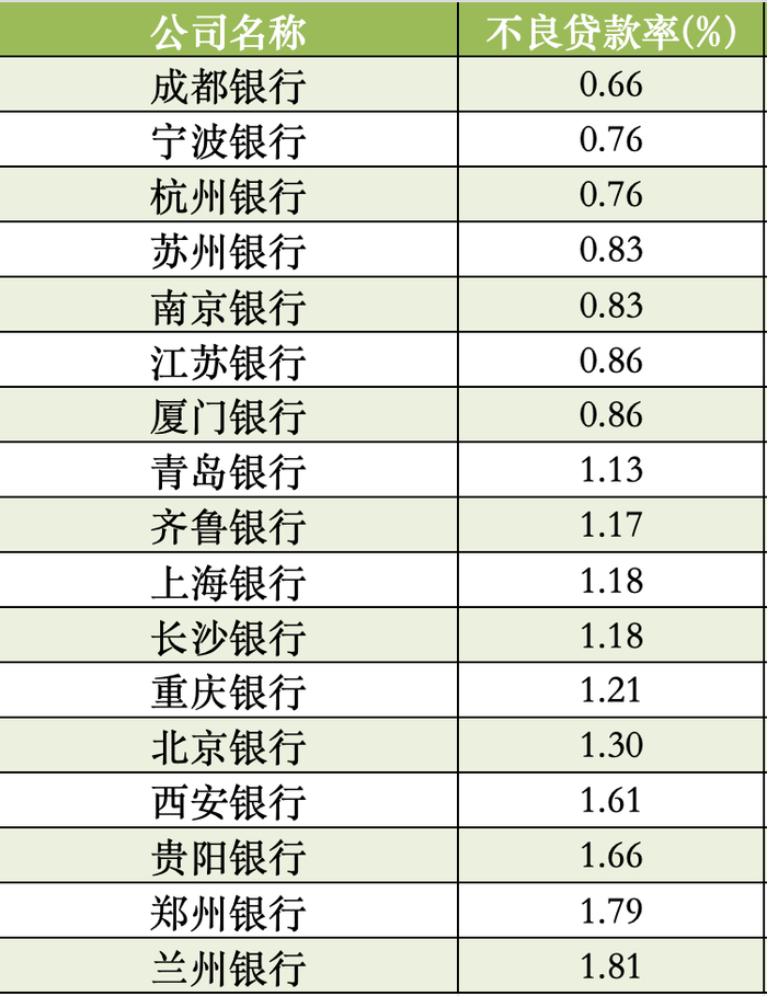 A股上市城商行一季度资产质量指标 数据来源：Wind