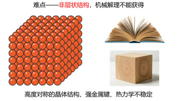 图丨非层状结构的研究难点（来源：课题组）