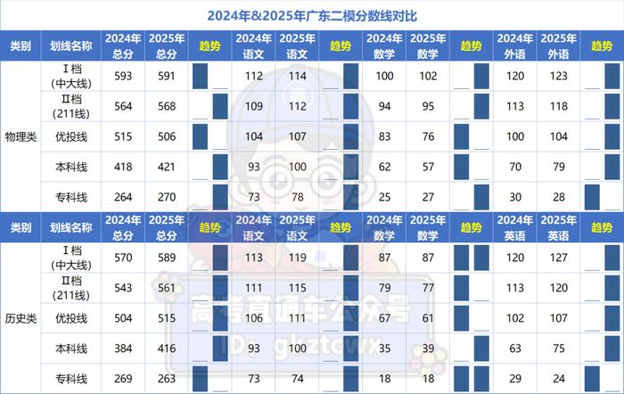 广东二模考试难度分析_2025大连外国语大学分数线_2025广东二模分数线
