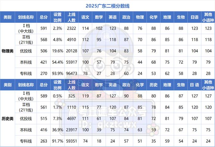 2025广东二模分数线_广东二模考试难度分析_2025大连外国语大学分数线
