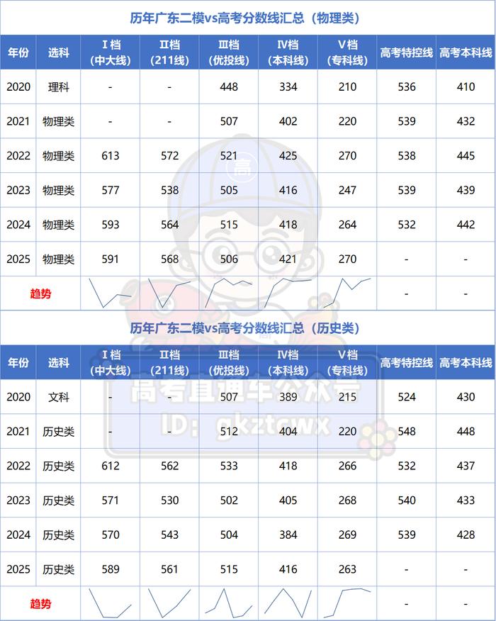 2025广东二模分数线_广东二模考试难度分析_2025大连外国语大学分数线