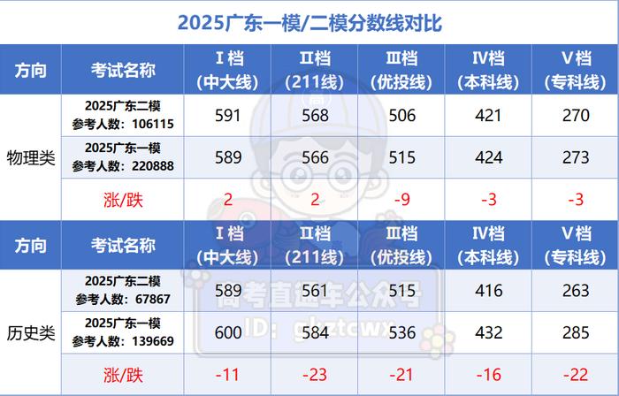 广东二模考试难度分析_2025大连外国语大学分数线_2025广东二模分数线