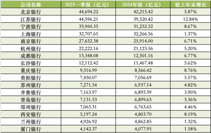 股上市城商行一季度资产规模 数据来源：Wind