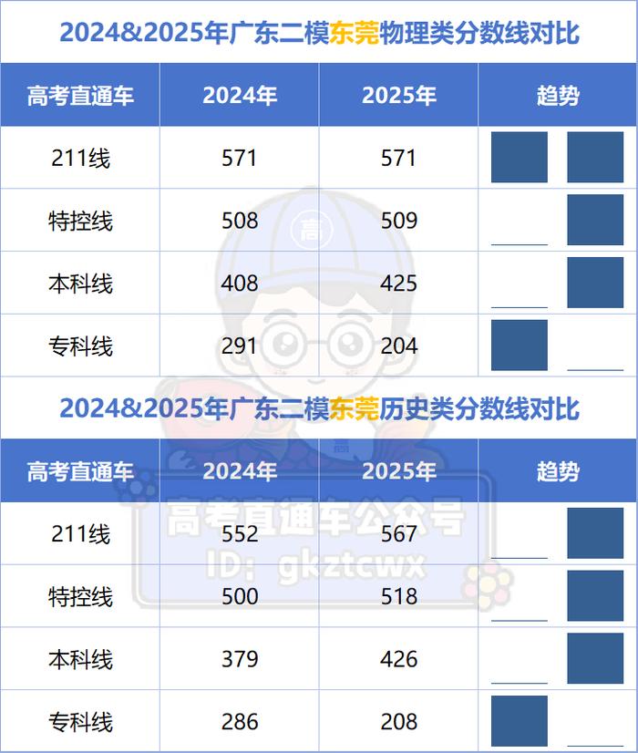 广东二模考试难度分析_2025广东二模分数线_2025大连外国语大学分数线