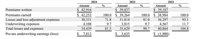 ▲GEICO承保情况。财报截图