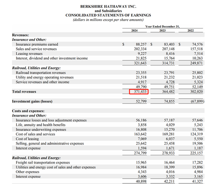 ▲伯克希尔・哈撒韦2024年收入情况。财报截图