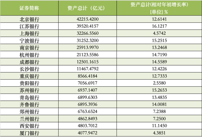 A股上市城商行2024年资产规模 数据来源：Wind