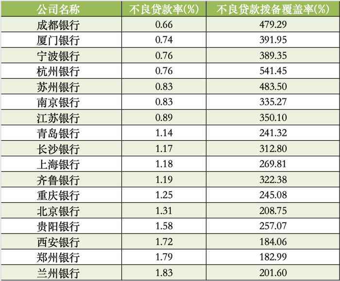 A股上市城商行2024年资产质量指标 数据来源：Wind