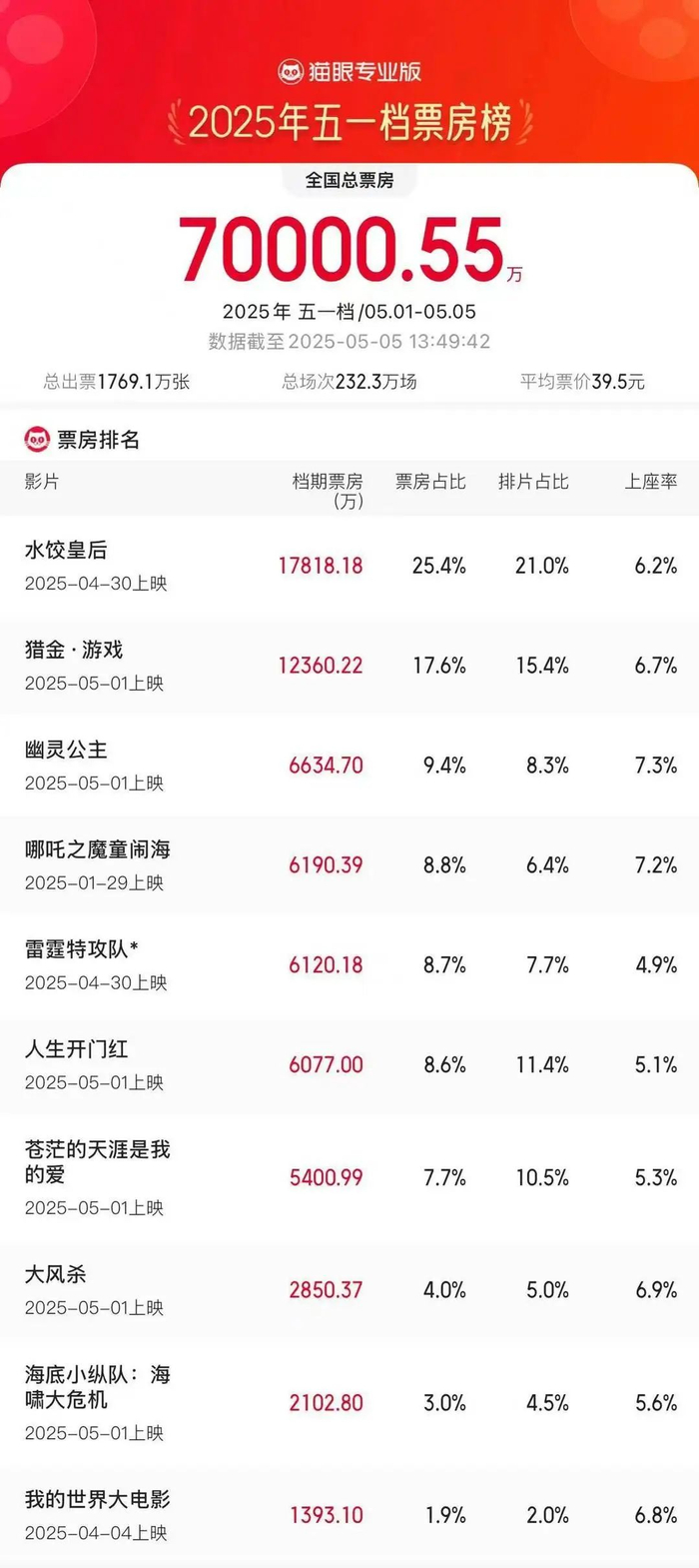 2025年五一档票房榜 图据猫眼专业版数据