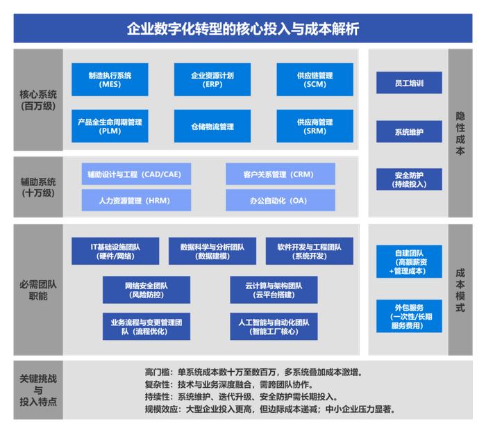 图2:企业数字化转型的成本