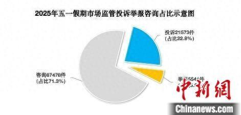 2025年“五一”假期上海市场监管投诉举报咨询占比示意图。 上海市市场监管局供图