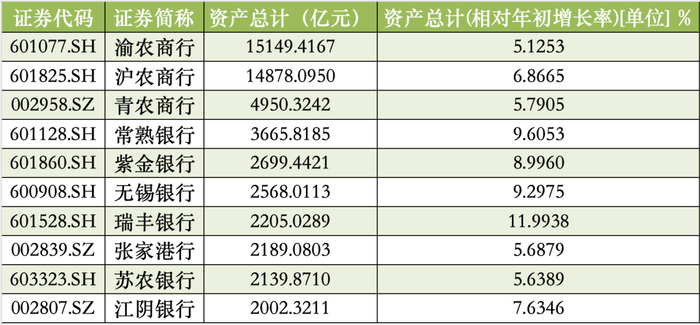 A股上市农商行2024年资产规模 数据来源：Wind