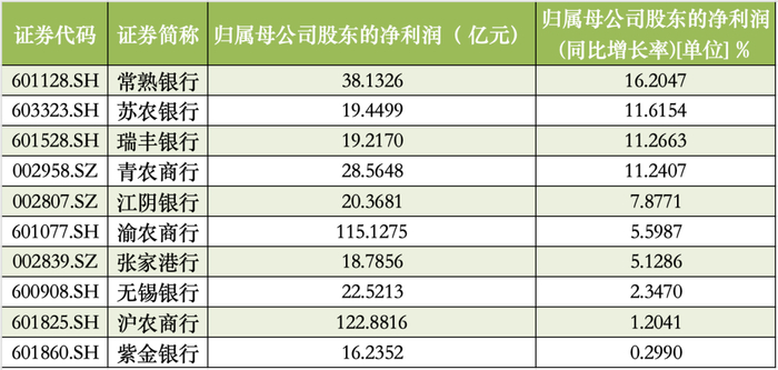 A股上市农商行2024年归母净利润 数据来源：Wind