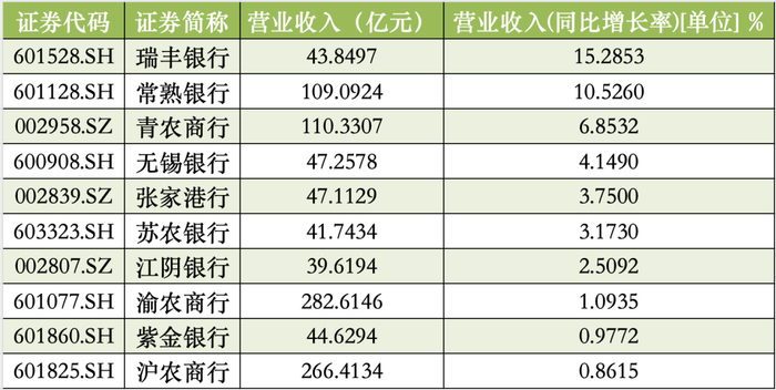 A股上市农商行2024年营业收入 数据来源：Wind