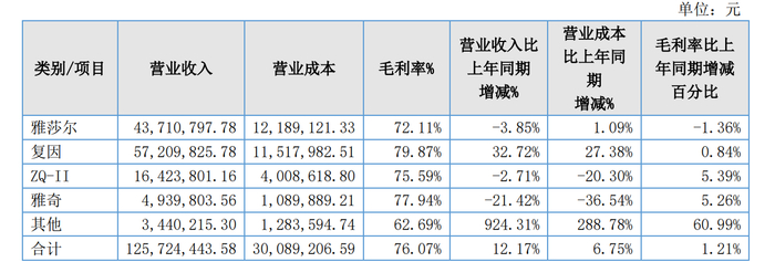 图/雅莎股份年报截图