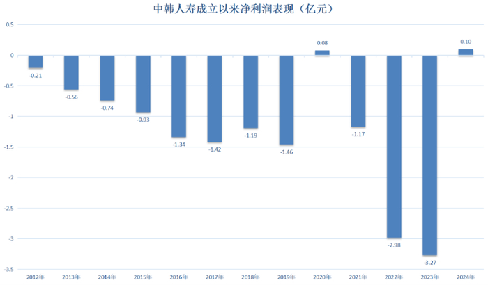 （来源：公司历年财报）