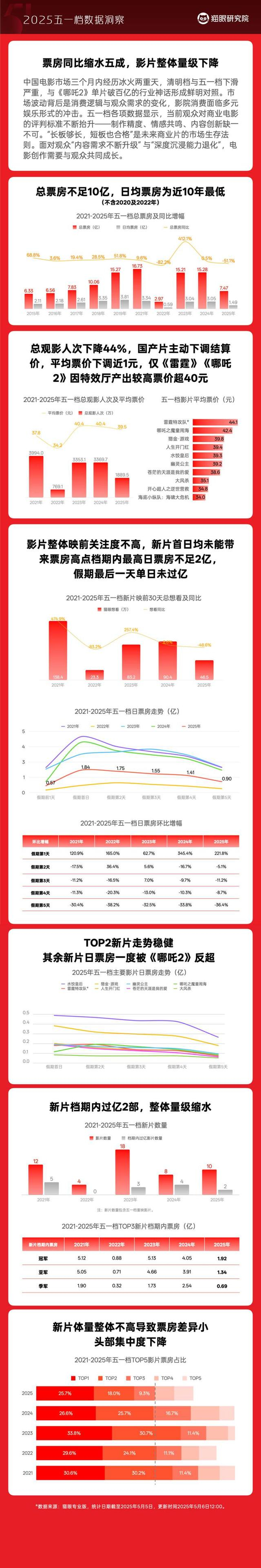 《2025五一档数据洞察》。网络截图