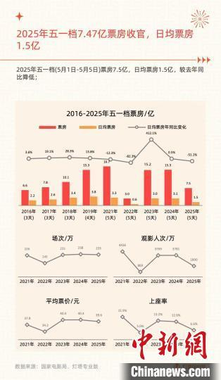 灯塔研究院发布五一档电影市场洞察报告。发布方供图